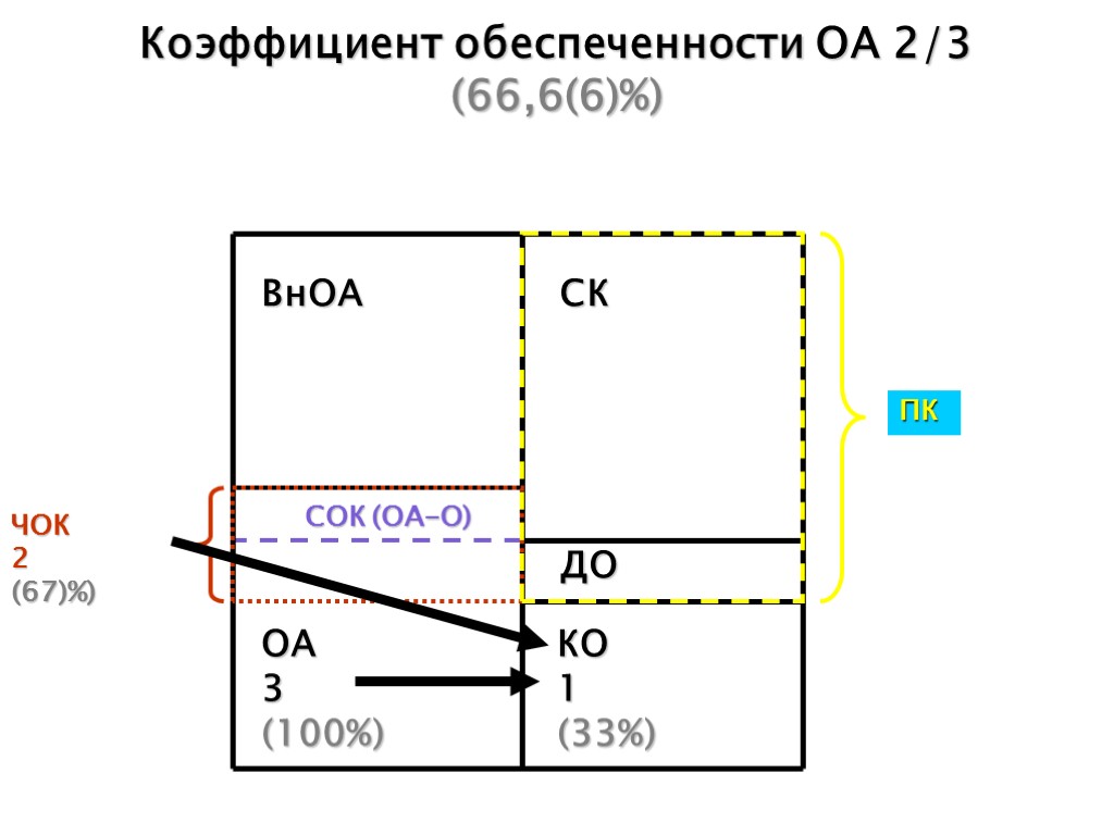 Коэффициент обеспеченности ОА 2/3 (66,6(6)%) СОК (ОА-О) ЧОК 2 (67)%) ВнОА ОА 3 (100%)